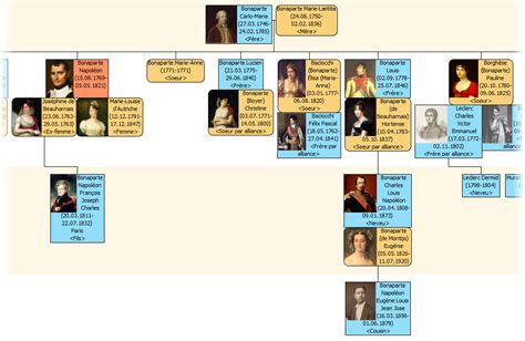 Bonaparte Family Tree | Napoleon, Bonaparte, Genealogy map