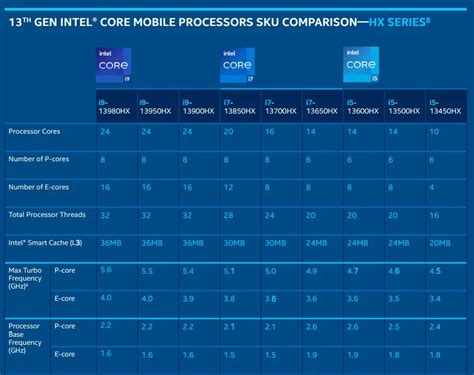 CES 2023: Intel Revs Up 'Raptor Lake' 13th Gen Laptop CPUs, 59% OFF