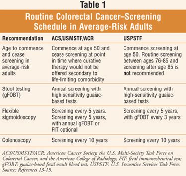 Uspstf Guidelines For Colon Cancer Screening - CancerWalls