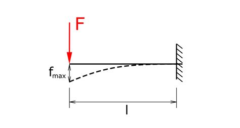 Cantilever Steel Beam Deflection Calculator - The Best Picture Of Beam