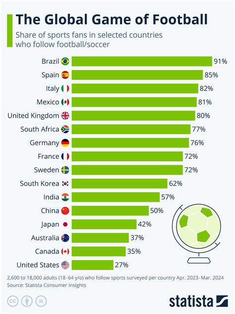 Chart: The Global Game of Football | Statista