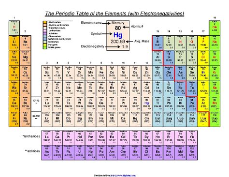 The Periodic Table Of The Elements With Electronegativities - PDFSimpli