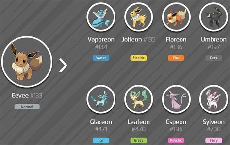 Pokemon Go: Eevee Evolution Chart, Trick and Location