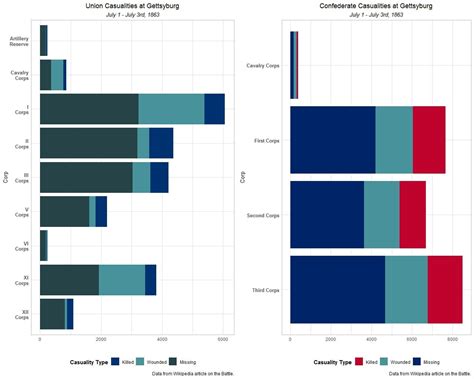 Gettysburg Casualties (July 1-3 1863) [OC] : dataisbeautiful