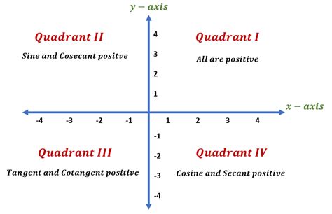 Quadrants Of A Graph Sin Cos Tan