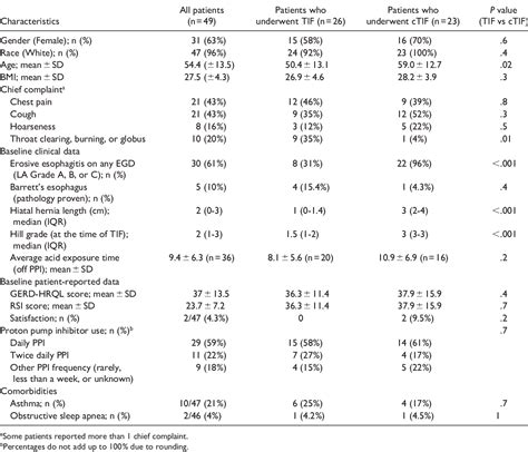 Table 1 from Response of Laryngopharyngeal Symptoms to Transoral Incisionless Fundoplication in ...