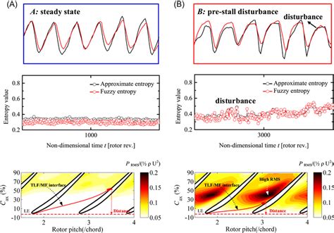 Stall diagnosis mechanism of an isolated‐rotor axial compressor: (A)... | Download Scientific ...