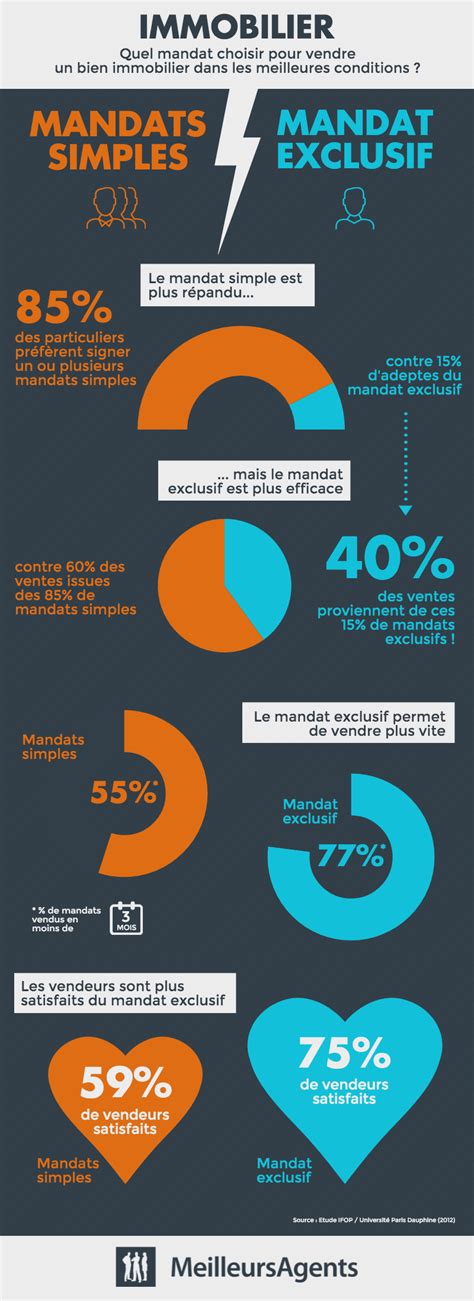 Mandat simple VS mandat exclusif : lequel est le plus efficace ...