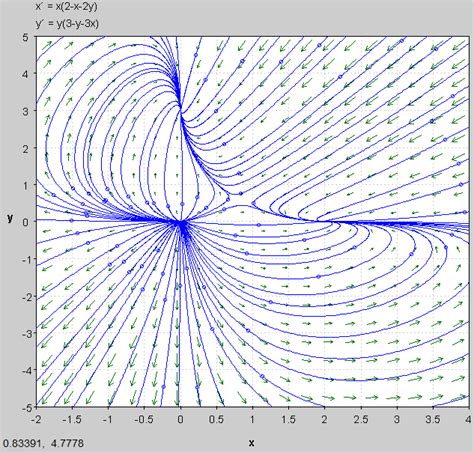 dynamical systems - How to classify equilibrium points - Mathematics Stack Exchange