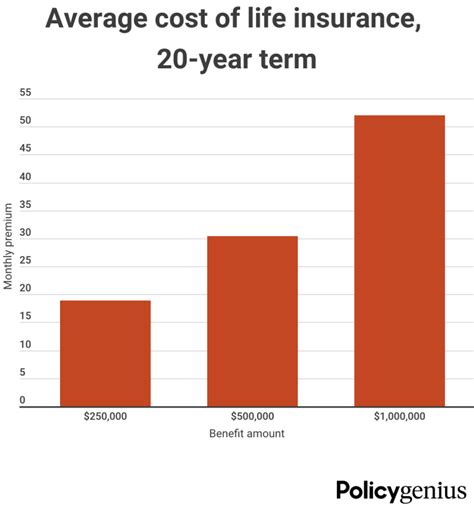 Average Life Insurance Rates by Age, Term & Coverage of July 2023 ...