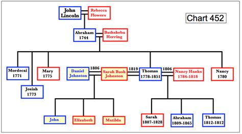 Family Tree Of Abraham Lincoln | Family Tree