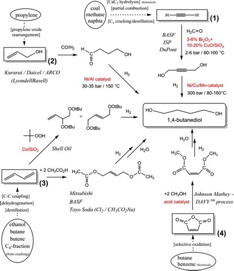 Production routes to 1,4-Butanediol via petrochemical feedstocks: (1)... | Download Scientific ...