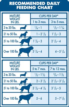 Blue Buffalo Puppy Food Chart