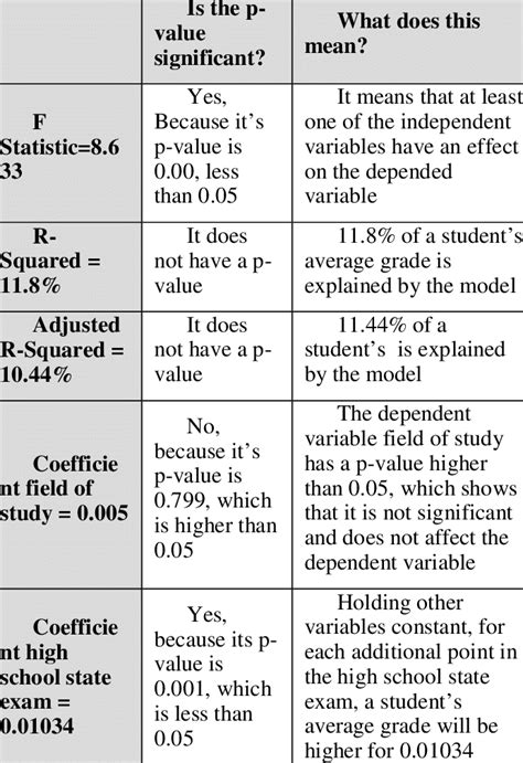 -Regression Analysis Interpretation | Download Table