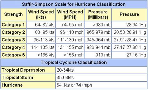 Tropical revolving storms