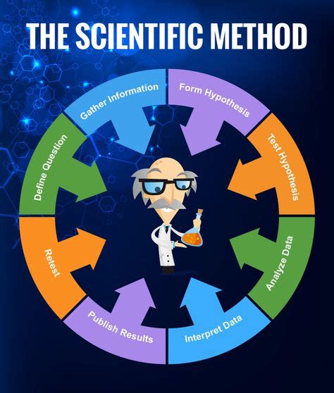 Steps of Scientific Method Infographic | Scientific method, Scientific method steps, Science ...