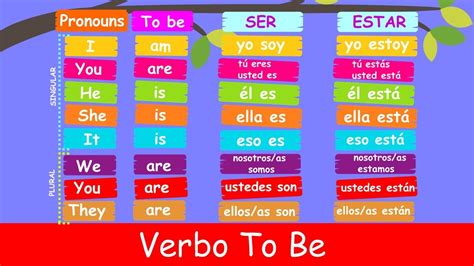 Verbos en Ingles - Verbo To Be | Very Jolly - YouTube