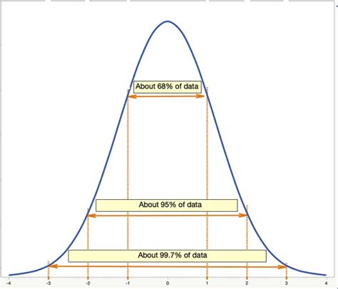 Empirical Rule | Introduction to Statistics | JMP