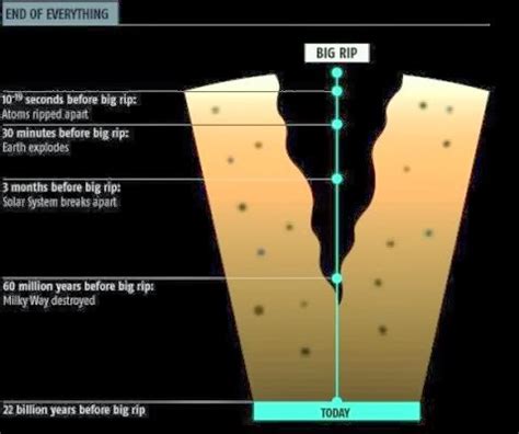 Ultimate Fate of Universe- The Big Rip Theory | Physics-Astronomy