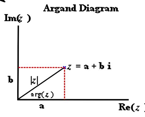 Complex Numbers - An ounce of heart . . . A spoonful of education