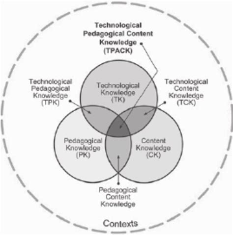 TPACK model - The Three | Download Scientific Diagram