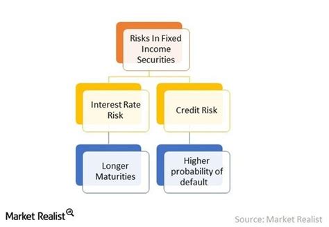 The Must-Know Risks of Fixed Income Investing