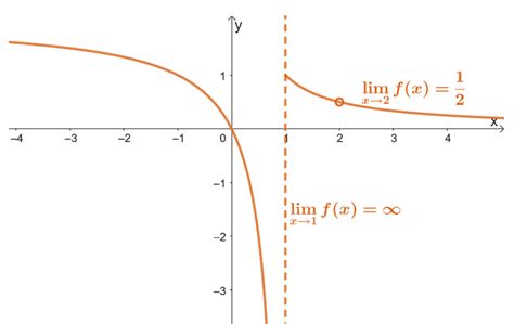 Limits calculus - Definition, Properties, and Graphs