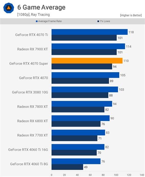 Nvidia GeForce RTX 4070 Super Review | TechSpot