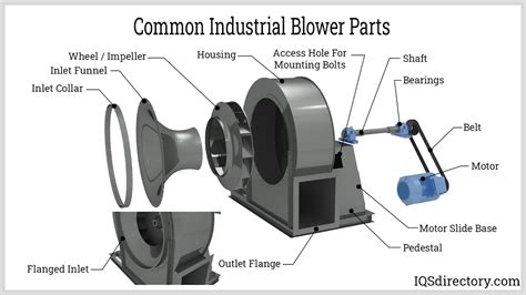 Industrial Blower: What Is It? How Are They Used? Types, 41% OFF