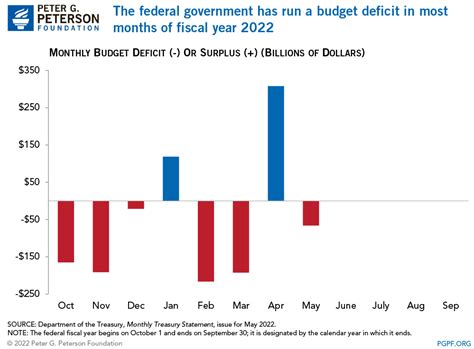 Federal Deficit and Debt: May 2022