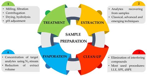 Molecules | Free Full-Text | Green Extraction Techniques as Advanced Sample Preparation ...