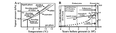 Long-term reduction of vapor pressure as a consequence of increasing... | Download Scientific ...