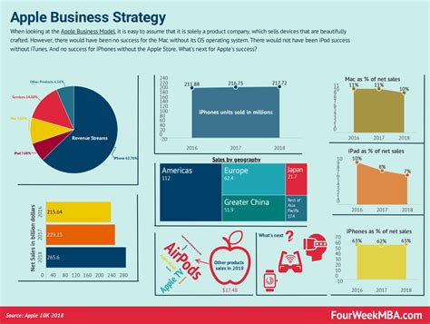 Apple Mission Statement and Vision Statement In A Nutshell - FourWeekMBA