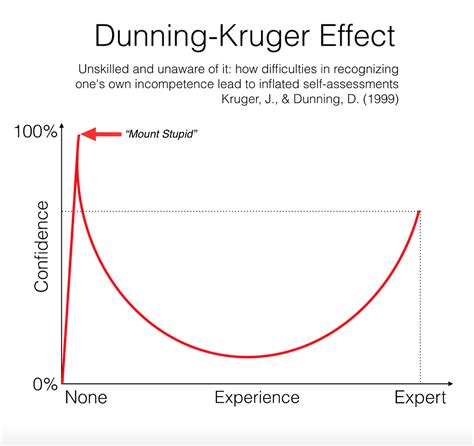 Pricing and the ‘Dunning Kruger Effect’ (first published on Validatum ...