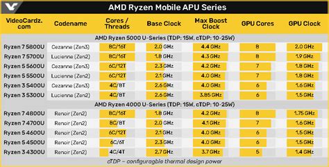 Specifications for AMD Ryzen 5000 Series Mobile Processors Leaked