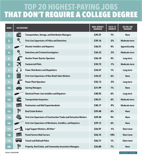 The 20 Highest-Paying Jobs That Don’t Require A College Degree - Yahoo ...