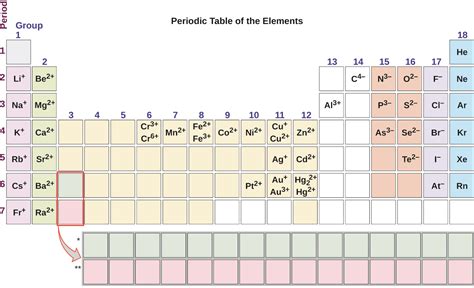 Periodic Table Of Elements With Charges 2022