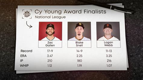 Here are the three finalists for NL Cy Young in 2023 | 11/07/2023 | MLB.com