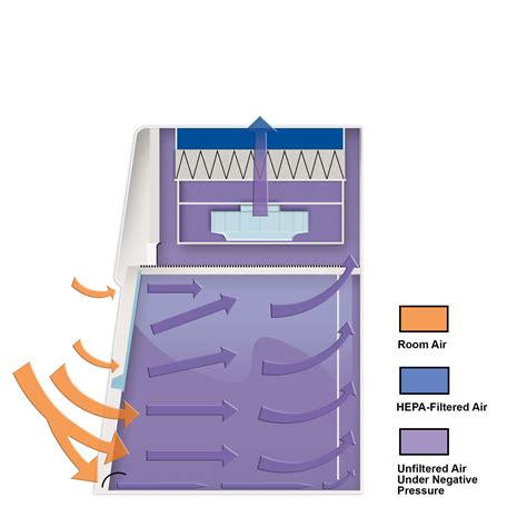 What Are The Biosafety Cabinet Cl Labconco