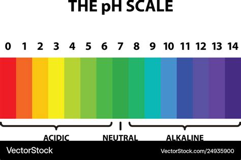 PH Scale Color Chart