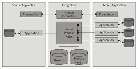 Integration architecture diagram example - stormgz