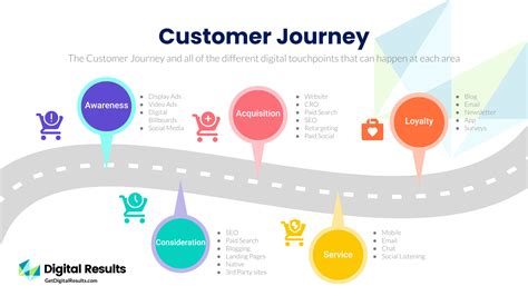 5 Stages of a Digital Marketing Customer Journey | Digital Results