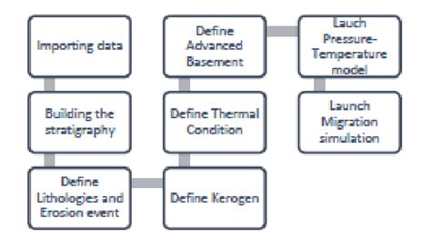 Workflow for setting up the initial petroleum system modeling ...