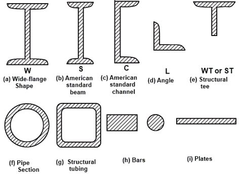 Structural Steel Sections