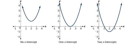 Quadratic Equation Intercept Form - X & Y Intercept