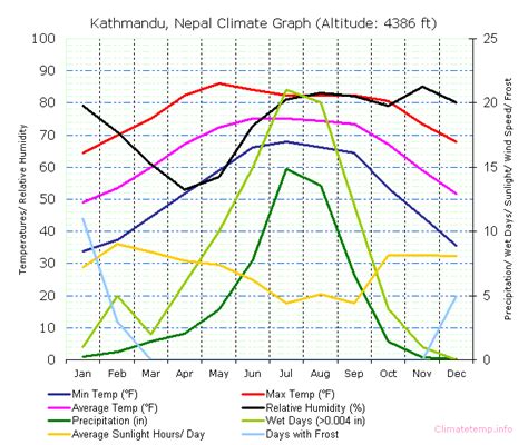 Kathmandu Weather Today : Weather In Kathmandu, Capital City Of Nepal