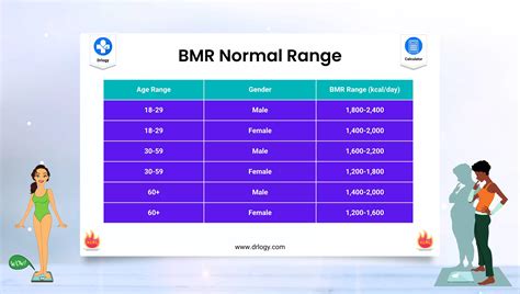 Best BMR Calculator | Calculate Basal Metabolic Rate - Drlogy