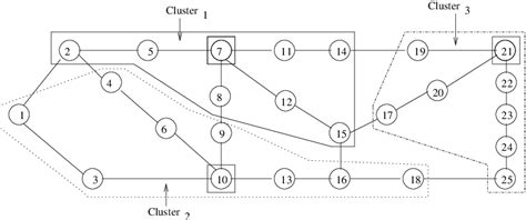 4: Clusters in a twenty five node ARPANET | Download Scientific Diagram