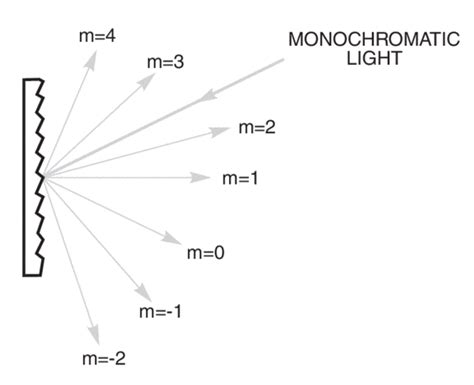 Diffraction Grating Physics