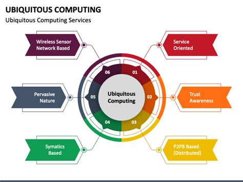 Exploring the World of Ubiquitous Computing | by MALABAR INSTITUTE OF ...